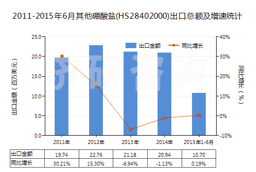 2011-2015年6月其他硼酸鹽(HS28402000)出口總額及增速統(tǒng)計(jì)